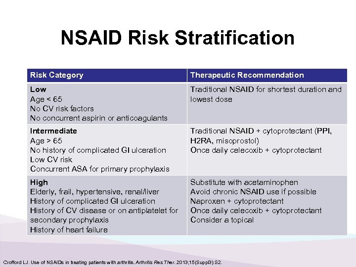 NSAID Risk Stratification Risk Category Therapeutic Recommendation Low Age < 65 No CV risk