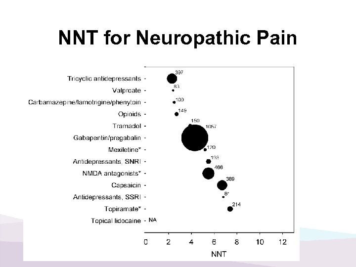 NNT for Neuropathic Pain 