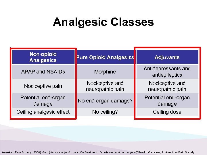 Analgesic Classes Non-opioid Analgesics Pure Opioid Analgesics Adjuvants APAP and NSAIDs Morphine Antidepressants and