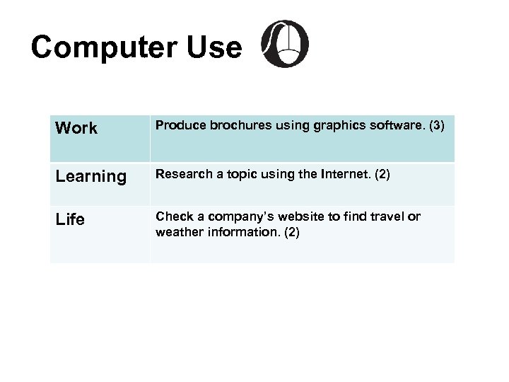 Computer Use Work Produce brochures using graphics software. (3) Learning Research a topic using