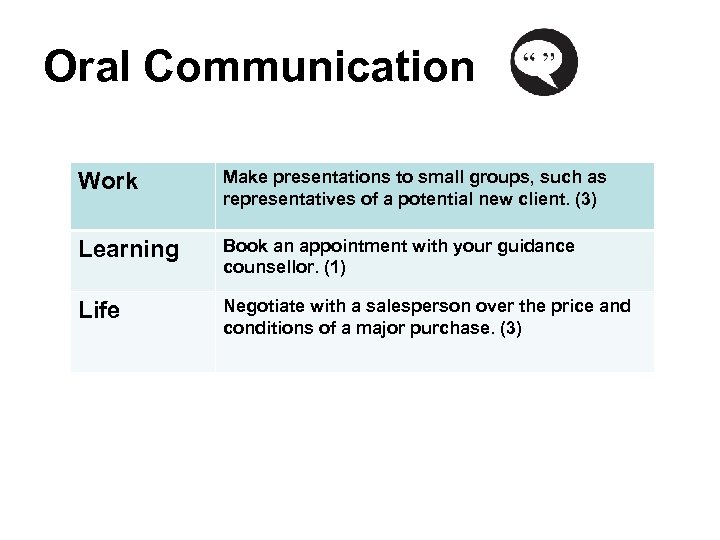 Oral Communication Work Make presentations to small groups, such as representatives of a potential