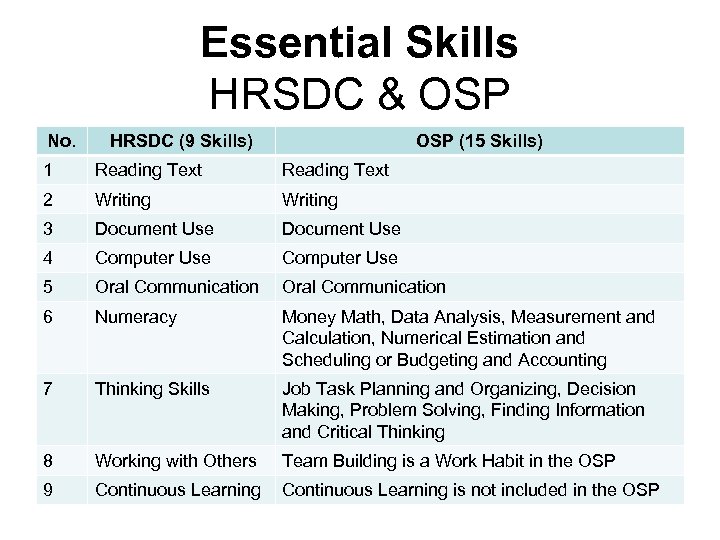 Essential Skills HRSDC & OSP No. HRSDC (9 Skills) OSP (15 Skills) 1 Reading