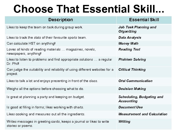 Choose That Essential Skill. . . Description Essential Skill Working in pairs, decide which