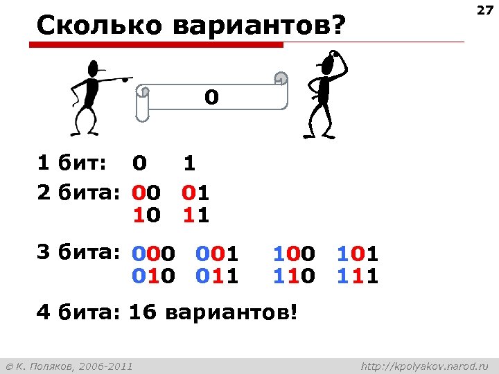 27 Сколько вариантов? 0 1 бит: 0 1 2 бита: 00 01 10 11
