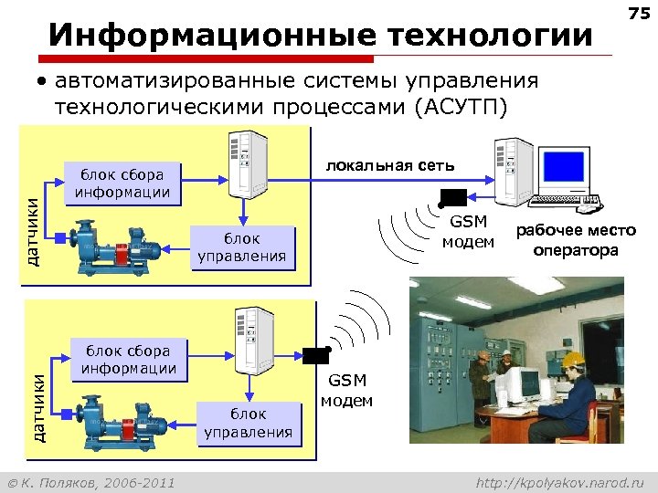 Информационные технологии 75 датчики • автоматизированные системы управления технологическими процессами (АСУТП) локальная сеть блок