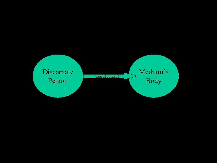 Discarnate Person causal control Medium’s Body 