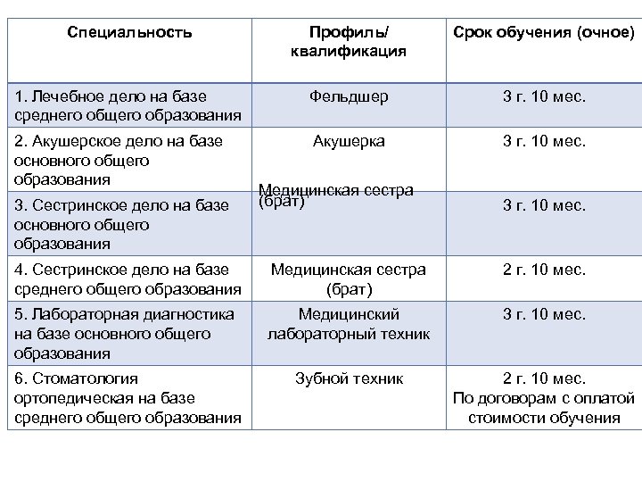 Срок обучения. Профессия срок обучения. Профиль специальности это. Квалификация профессий таблица. Сроки образования.