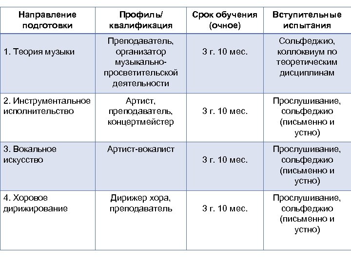 Направление подготовки 1. Теория музыки Профиль/ квалификация Преподаватель, организатор музыкальнопросветительской деятельности 2. Инструментальное исполнительство