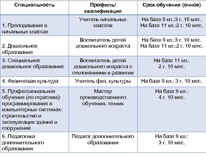 Специальность 1. Преподавание в начальных классах 2. Дошкольное образование 3. Специальное дошкольное образование 4.