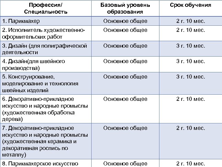 Срок обучения. Базовый уровень обучения. Базовый уровень образования это. Уровень базового образования как это понять.