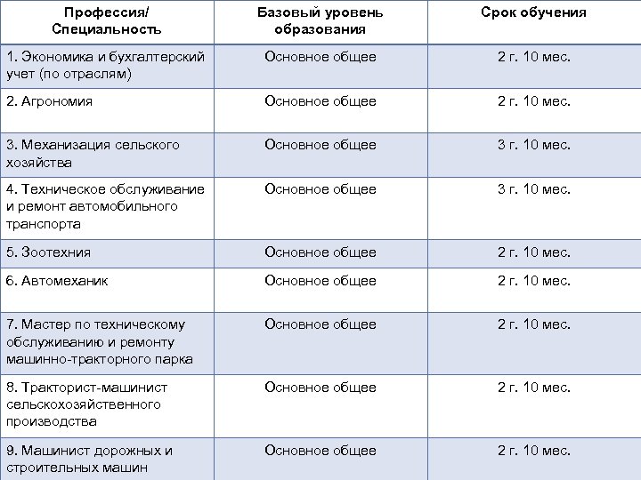 Профессия/ Специальность Базовый уровень образования Срок обучения 1. Экономика и бухгалтерский учет (по отраслям)