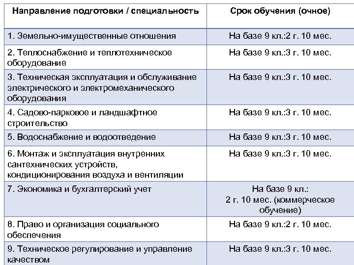 Направление подготовки / специальность Срок обучения (очное) 1. Земельно-имущественные отношения На базе 9 кл.
