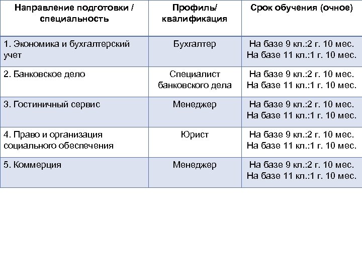 Направление подготовки / специальность 1. Экономика и бухгалтерский учет 2. Банковское дело 3. Гостиничный