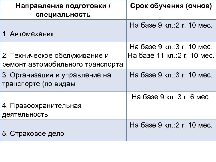 Направление подготовки / специальность Срок обучения (очное) На базе 9 кл. : 2 г.