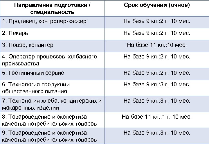 Направление подготовки / специальность Срок обучения (очное) 1. Продавец, контролер-кассир На базе 9 кл.