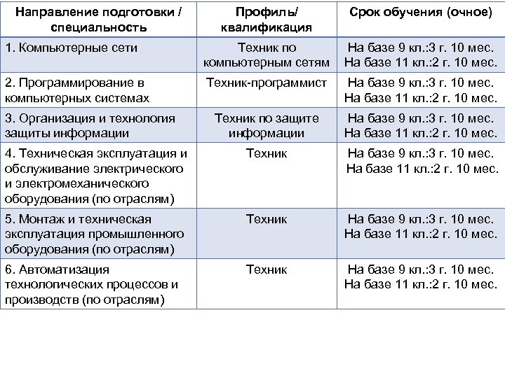 Направление подготовки / специальность Профиль/ квалификация Срок обучения (очное) 1. Компьютерные сети Техник по