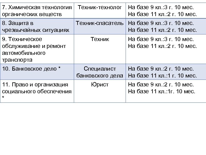 7. Химическая технология Техник-технолог органических веществ 8. Защита в чрезвычайных ситуациях 9. Техническое обслуживание