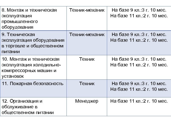 8. Монтаж и техническая эксплуатация промышленного оборудования Техник-механик На базе 9 кл. : 3
