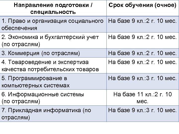 Направление подготовки / Срок обучения (очное) специальность 1. Право и организация социального На базе