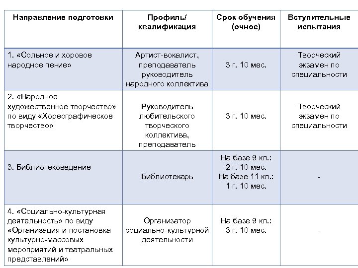 Направление подготовки 1. «Сольное и хоровое народное пение» 2. «Народное художественное творчество» по виду