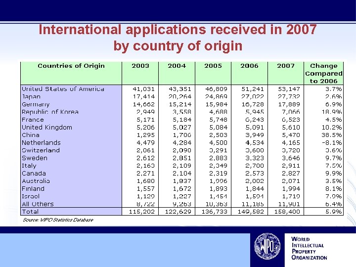 International applications received in 2007 by country of origin 