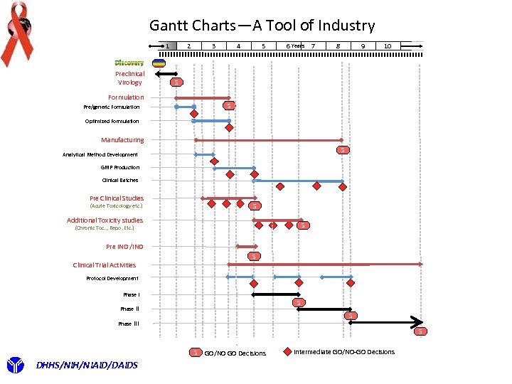 Gantt Charts—A Tool of Industry 2 1 Preclinical Virology 4 3 5 6 Years