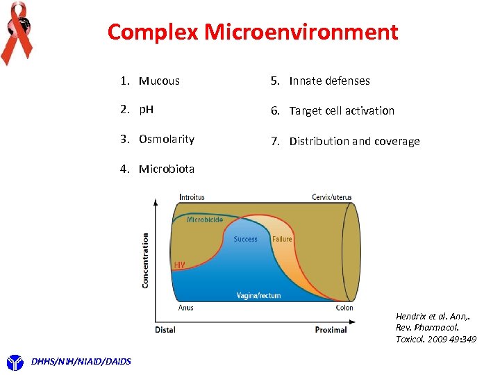 Complex Microenvironment 1. Mucous 5. Innate defenses 2. p. H 6. Target cell activation