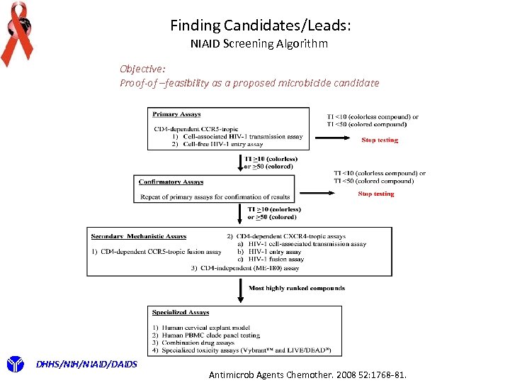 Finding Candidates/Leads: NIAID Screening Algorithm Objective: Proof-of –feasibility as a proposed microbicide candidate DHHS/NIH/NIAID/DAIDS