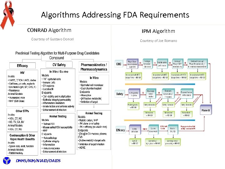 Algorithms Addressing FDA Requirements CONRAD Algorithm Courtesy of Gustavo Doncel DHHS/NIH/NIAID/DAIDS IPM Algorithm Courtesy