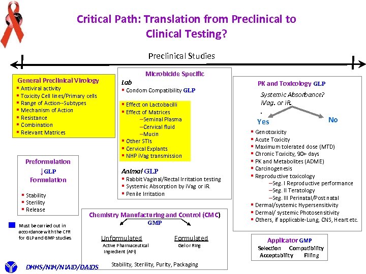 Critical Path: Translation from Preclinical to Clinical Testing? Preclinical Studies General Preclinical Virology §