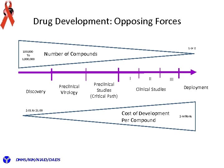 Drug Development: Opposing Forces 100, 000 To 1, 000 1 or 2 Number of