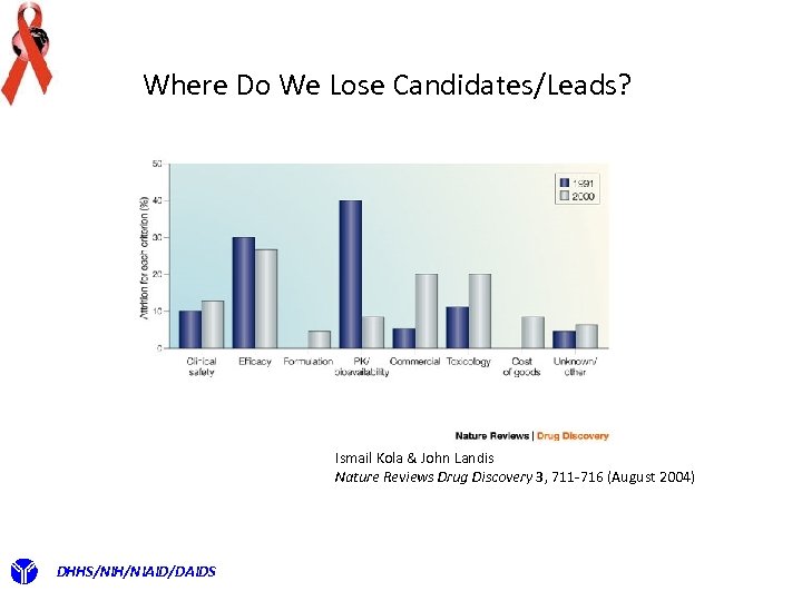 Where Do We Lose Candidates/Leads? Ismail Kola & John Landis Nature Reviews Drug Discovery