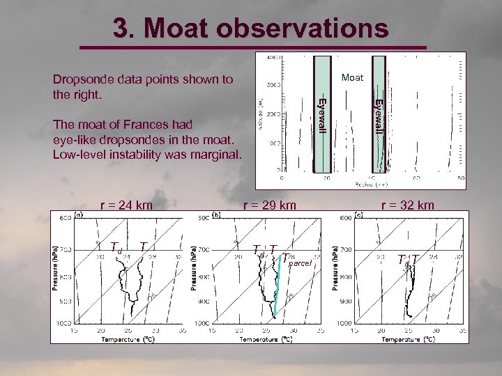 3. Moat observations Moat The moat of Frances had eye-like dropsondes in the moat.