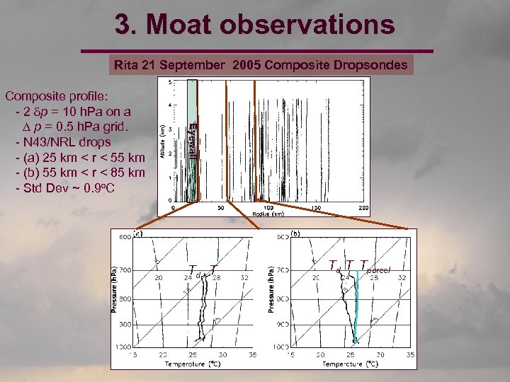 3. Moat observations Rita 21 September 2005 Composite Dropsondes Eyewall Composite profile: - 2