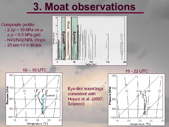 3. Moat observations Moat Eyewall Composite profile: - 2 dp = 10 h. Pa