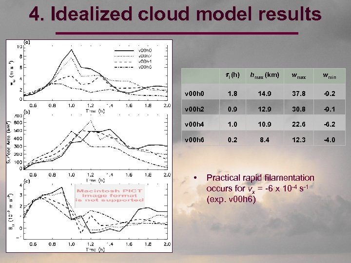 4. Idealized cloud model results tl (h) hmax (km) wmax wmin v 00 h