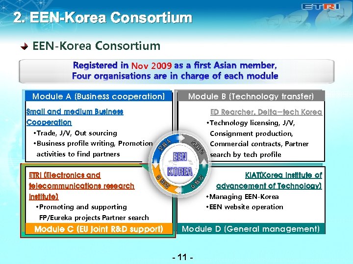2. EEN-Korea Consortium Nov 2009 Module A (Business cooperation) Module B (Technology transfer) Small