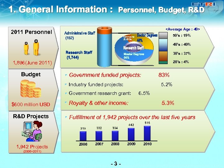 1. General Information : Personnel, Budget, R&D <Average Age : 40> 2011 Personnel 50’s
