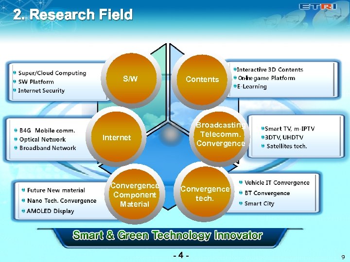 2. Research Field S/W Contents Broadcasting Telecomm. Convergence Internet Convergence Component Material Convergence tech.