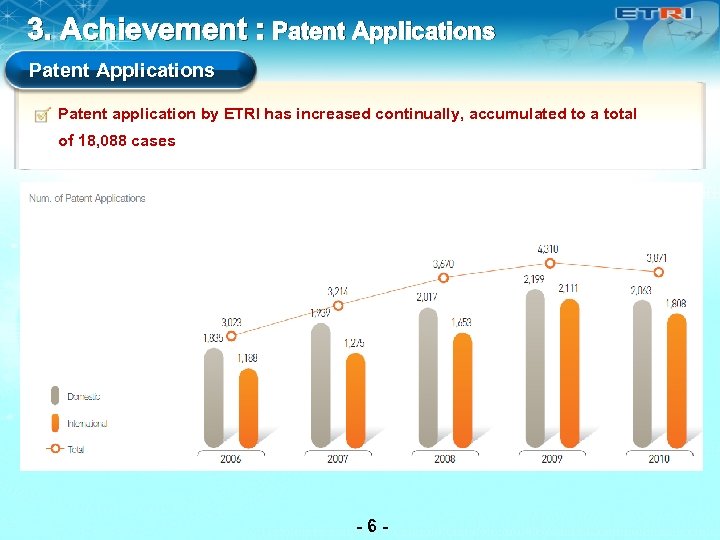 3. Achievement : Patent Applications Patent application by ETRI has increased continually, accumulated to