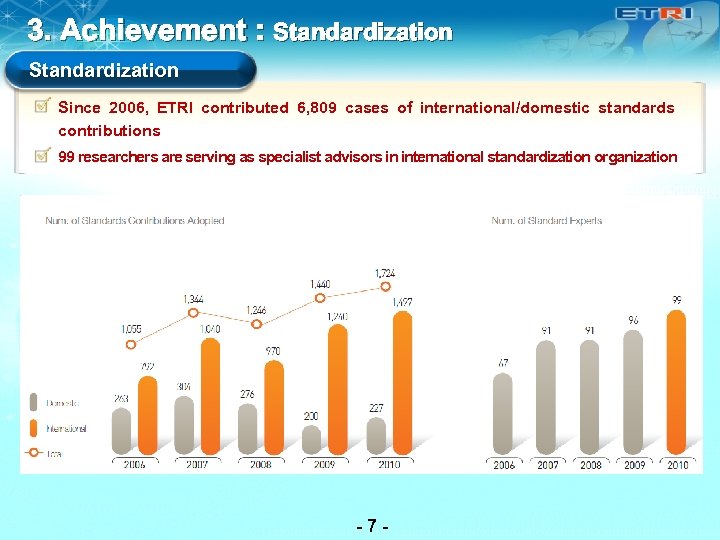 3. Achievement : Standardization Since 2006, ETRI contributed 6, 809 cases of international/domestic standards