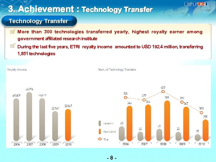 3. Achievement : Technology Transfer More than 300 technologies transferred yearly, highest royalty earner