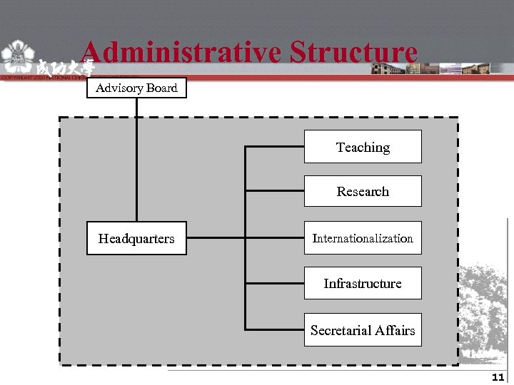 Administrative Structure Advisory Board Teaching Research Headquarters Internationalization Infrastructure Secretarial Affairs 11 