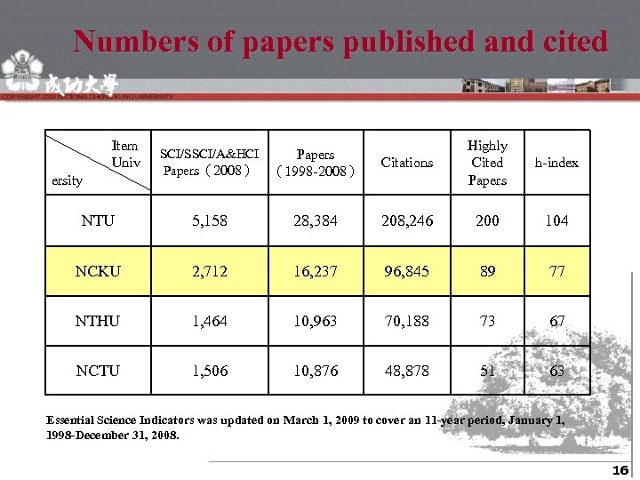Numbers of papers published and cited Item Univ ersity SCI/SSCI/A&HCI Papers（2008） （1998 -2008） Citations