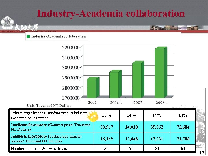 Industry-Academia collaboration Private organizations’ funding ratio in industryacademia collaboration 15% 14% 14% Intellectual property