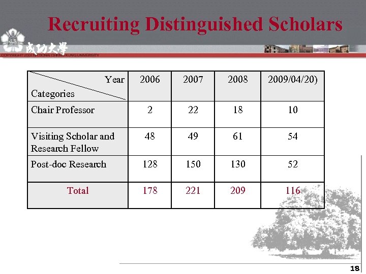 Recruiting Distinguished Scholars Year 2006 2007 2008 2009/04/20) Chair Professor 2 22 18 10