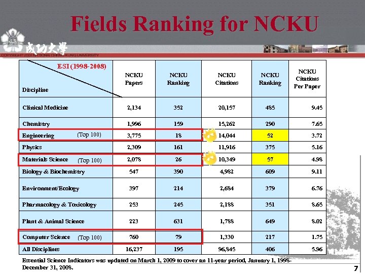 Fields Ranking for NCKU ESI (1998 -2008) NCKU Citations Per Paper NCKU Papers NCKU