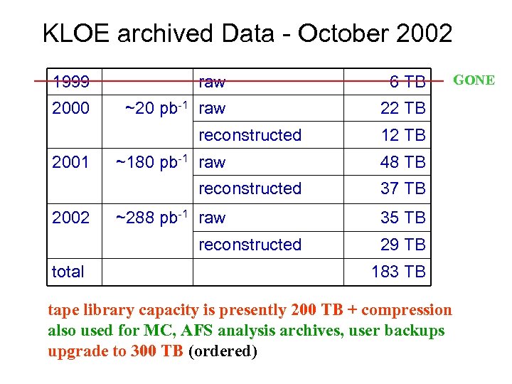 KLOE archived Data - October 2002 1999 raw 6 TB 2000 ~20 pb-1 raw