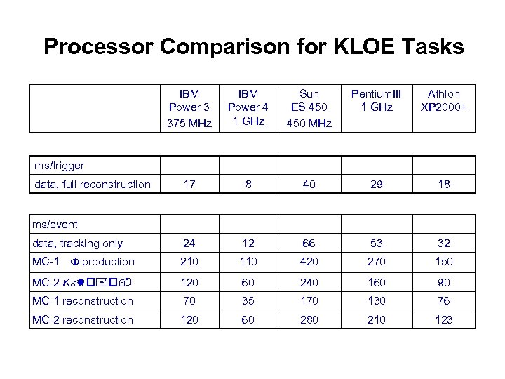 Processor Comparison for KLOE Tasks IBM Power 3 375 MHz IBM Power 4 1