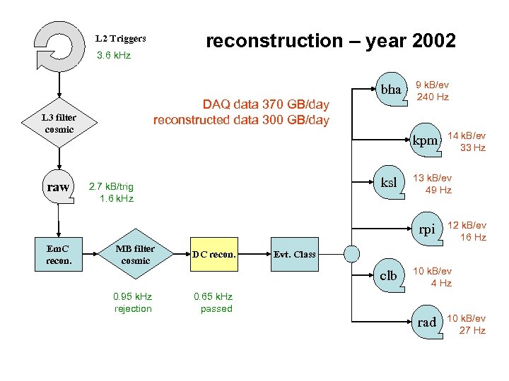 reconstruction – year 2002 L 2 Triggers 3. 6 k. Hz bha DAQ data